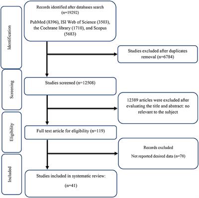 The effects of L-carnitine supplementation on glycemic markers in adults: A systematic review and dose-response meta-analysis